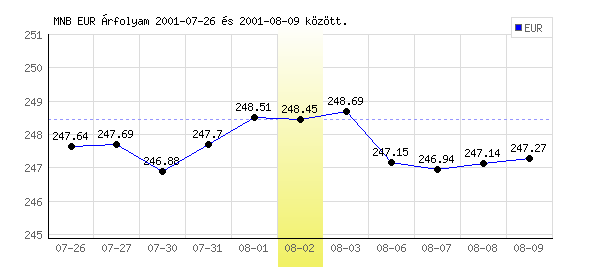 Euró grafikon - 2001. 08. 02.