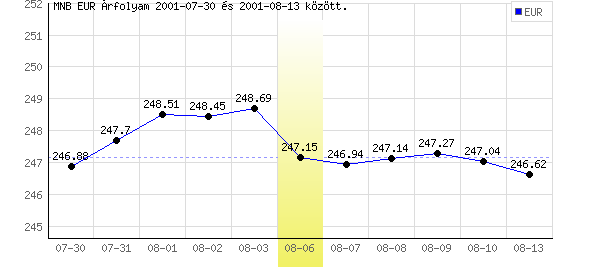 Euró grafikon - 2001. 08. 06.