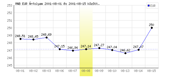 Euró grafikon - 2001. 08. 08.