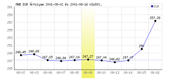 Euró grafikon - 2001. 08. 09.
