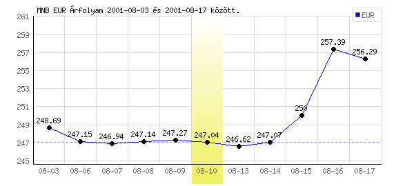 Euró grafikon - 2001. 08. 10.
