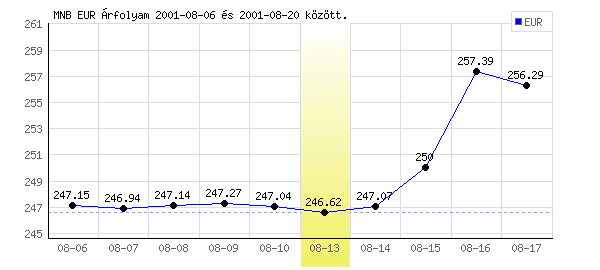 Euró grafikon - 2001. 08. 13.