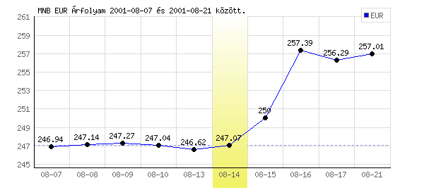 Euró grafikon - 2001. 08. 14.