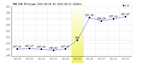 Euró grafikon - 2001. 08. 15.