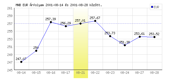 Euró grafikon - 2001. 08. 21.