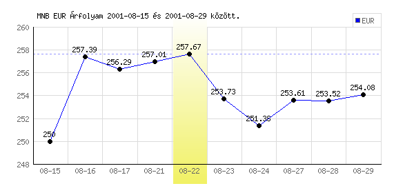 Euró grafikon - 2001. 08. 22.