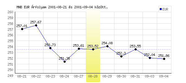 Euró grafikon - 2001. 08. 28.
