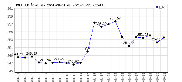 Euró grafikon - 2001. 08.