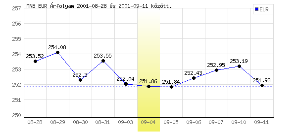 Euró grafikon - 2001. 09. 04.
