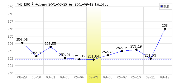 Euró grafikon - 2001. 09. 05.