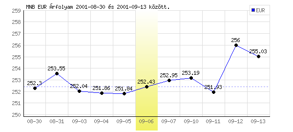Euró grafikon - 2001. 09. 06.