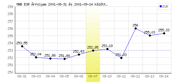Euró grafikon - 2001. 09. 07.