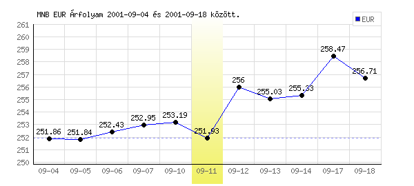 Euró grafikon - 2001. 09. 11.