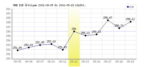 Euró grafikon - 2001. 09. 12.