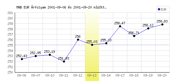 Euró grafikon - 2001. 09. 13.