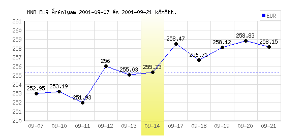 Euró grafikon - 2001. 09. 14.