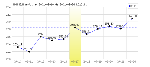 Euró grafikon - 2001. 09. 17.