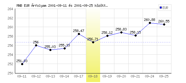 Euró grafikon - 2001. 09. 18.