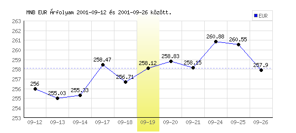 Euró grafikon - 2001. 09. 19.