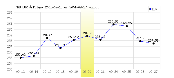 Euró grafikon - 2001. 09. 20.