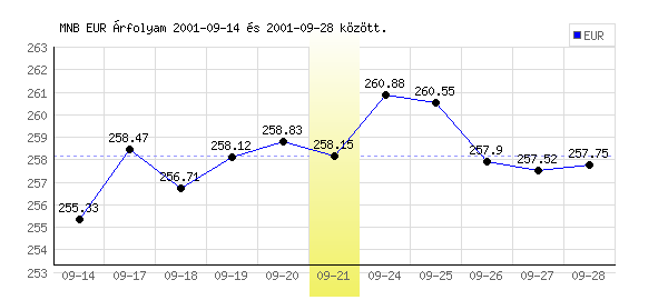 Euró grafikon - 2001. 09. 21.