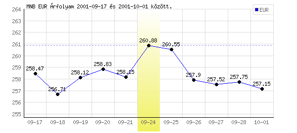 Euró grafikon - 2001. 09. 24.