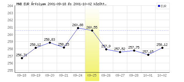 Euró grafikon - 2001. 09. 25.