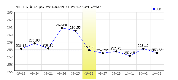 Euró grafikon - 2001. 09. 26.