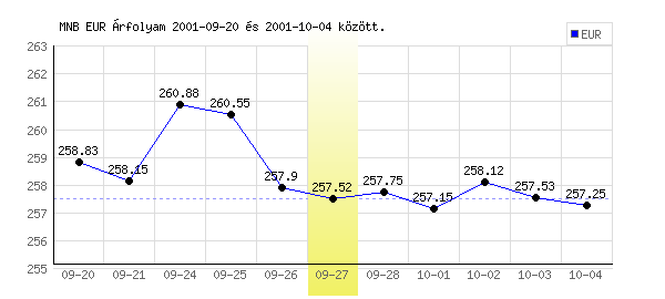 Euró grafikon - 2001. 09. 27.