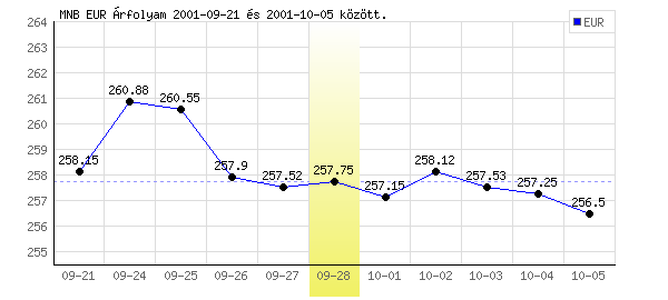 Euró grafikon - 2001. 09. 28.