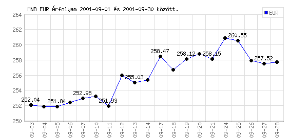 Euró grafikon - 2001. 09.