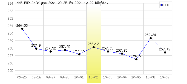 Euró grafikon - 2001. 10. 02.