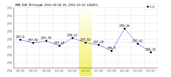 Euró grafikon - 2001. 10. 03.