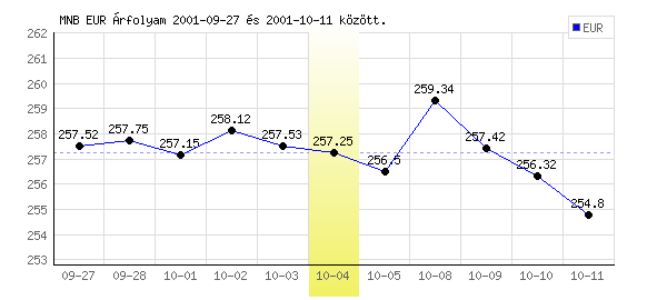 Euró grafikon - 2001. 10. 04.