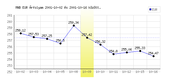 Euró grafikon - 2001. 10. 09.