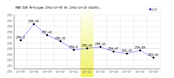 Euró grafikon - 2001. 10. 12.