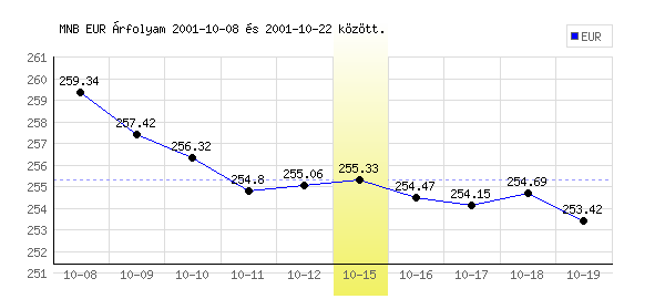 Euró grafikon - 2001. 10. 15.