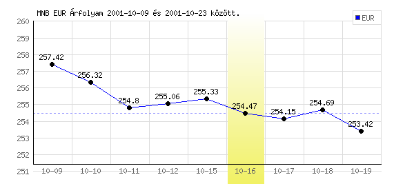 Euró grafikon - 2001. 10. 16.