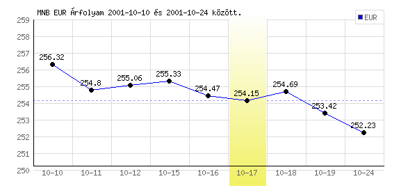 Euró grafikon - 2001. 10. 17.