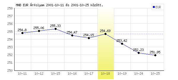 Euró grafikon - 2001. 10. 18.