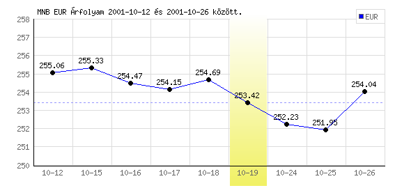 Euró grafikon - 2001. 10. 19.