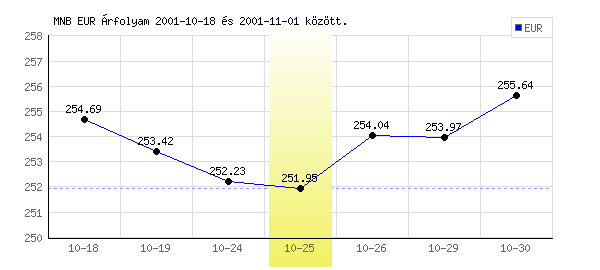 Euró grafikon - 2001. 10. 25.