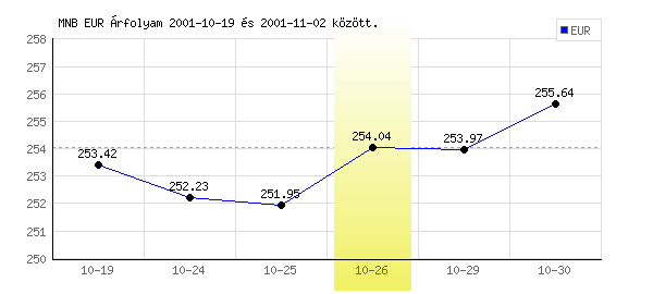 Euró grafikon - 2001. 10. 26.
