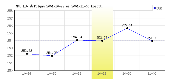 Euró grafikon - 2001. 10. 29.