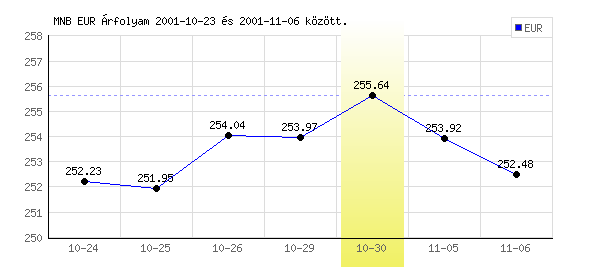 Euró grafikon - 2001. 10. 30.