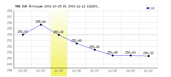 Euró grafikon - 2001. 11. 05.