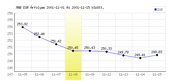 Euró grafikon - 2001. 11. 08.