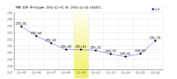Euró grafikon - 2001. 11. 09.