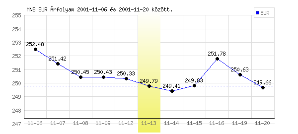 Euró grafikon - 2001. 11. 13.