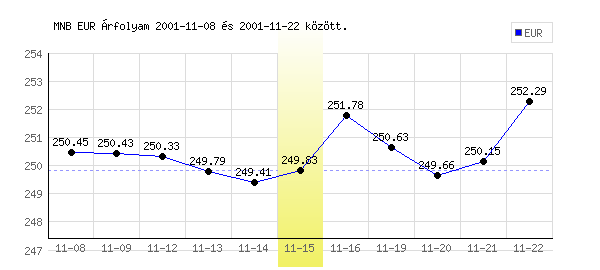 Euró grafikon - 2001. 11. 15.